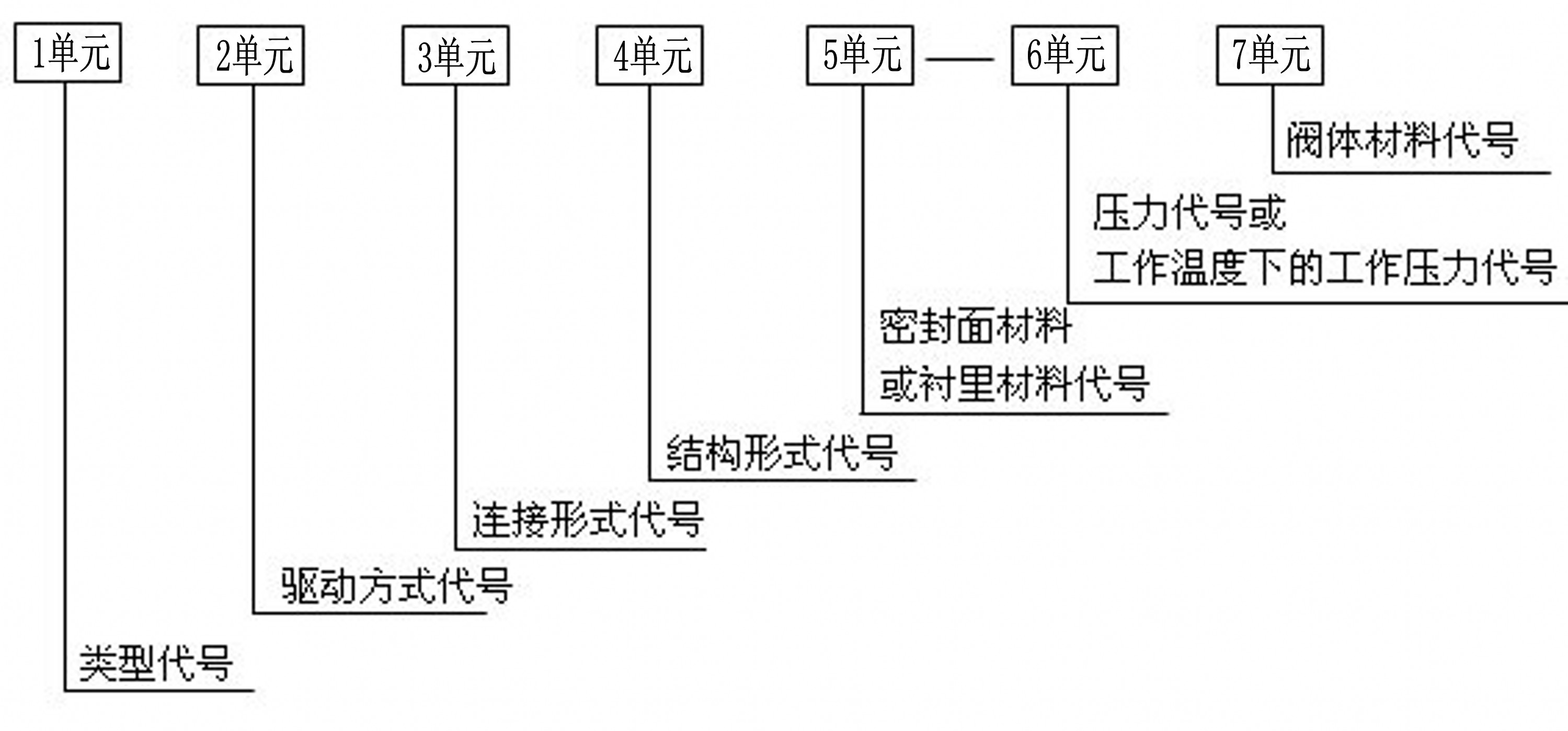 閥門型號編制方法,閥門型號表示方法,標(biāo)準閥門型號編制說明